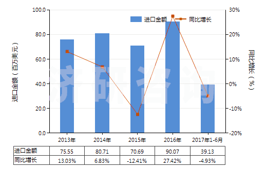 2013-2017年6月中國初級形狀的聚四氟乙烯(HS39046100)進口總額及增速統(tǒng)計